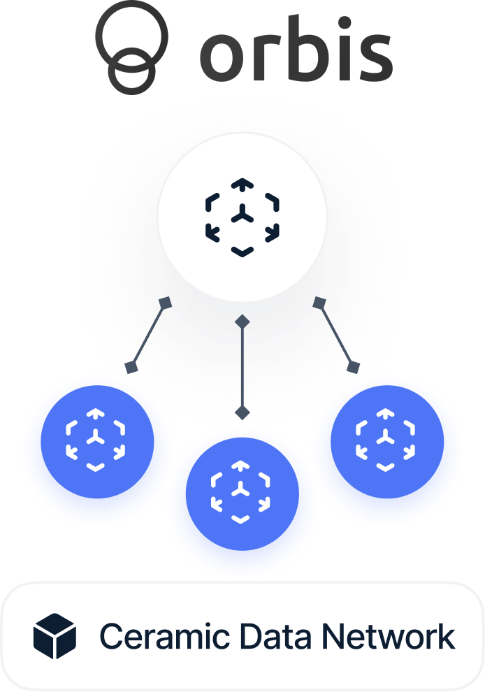 How the Orbis Web3 Social Protocol works